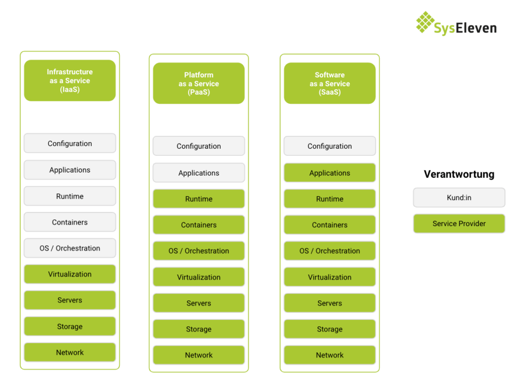 IaaS vs PaaS vs SaaS Schaubild